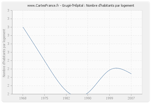 Grugé-l'Hôpital : Nombre d'habitants par logement