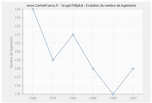 Grugé-l'Hôpital : Evolution du nombre de logements