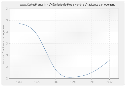 L'Hôtellerie-de-Flée : Nombre d'habitants par logement