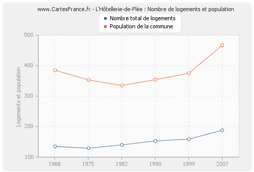 L'Hôtellerie-de-Flée : Nombre de logements et population