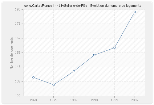 L'Hôtellerie-de-Flée : Evolution du nombre de logements