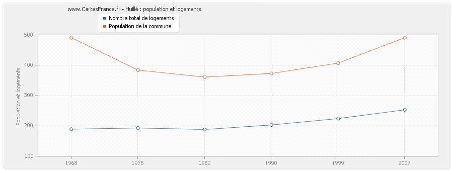 Huillé : population et logements