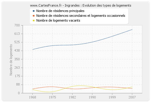 Ingrandes : Evolution des types de logements