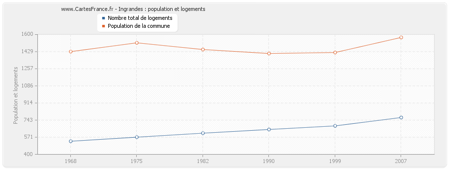 Ingrandes : population et logements