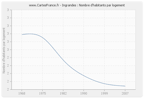 Ingrandes : Nombre d'habitants par logement