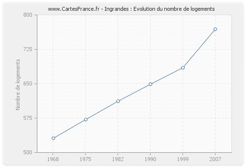 Ingrandes : Evolution du nombre de logements