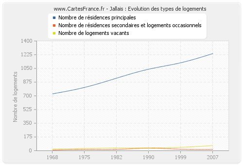 Jallais : Evolution des types de logements