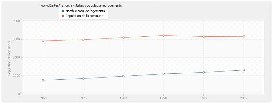 Jallais : population et logements