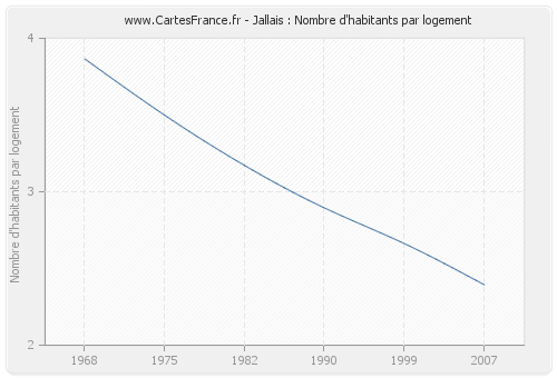 Jallais : Nombre d'habitants par logement