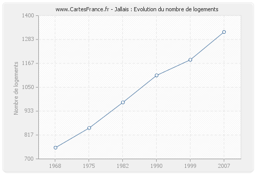 Jallais : Evolution du nombre de logements