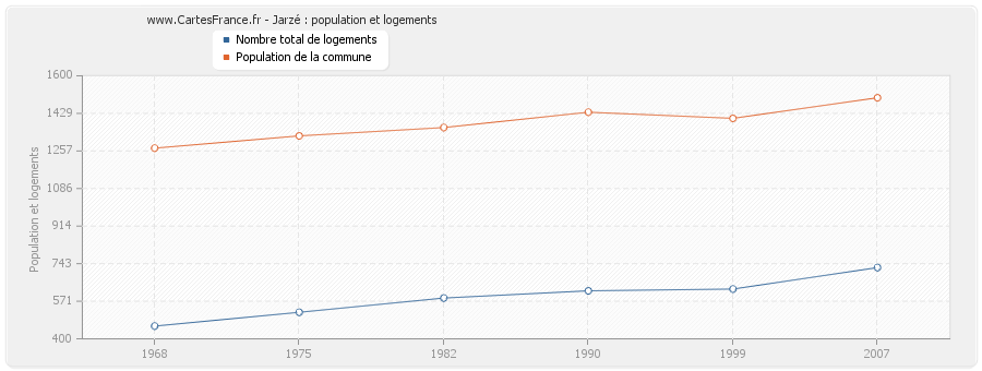 Jarzé : population et logements