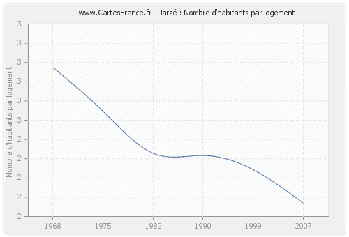 Jarzé : Nombre d'habitants par logement