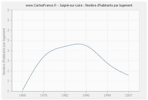 Juigné-sur-Loire : Nombre d'habitants par logement