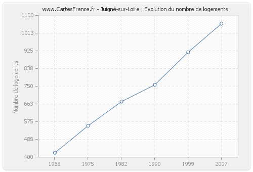 Juigné-sur-Loire : Evolution du nombre de logements