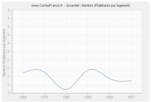 Juvardeil : Nombre d'habitants par logement