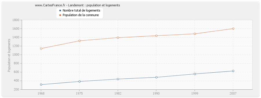 Landemont : population et logements