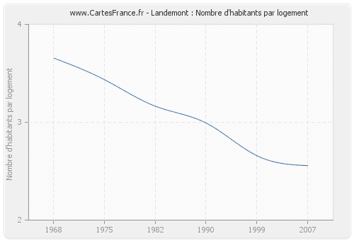 Landemont : Nombre d'habitants par logement