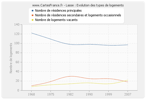 Lasse : Evolution des types de logements