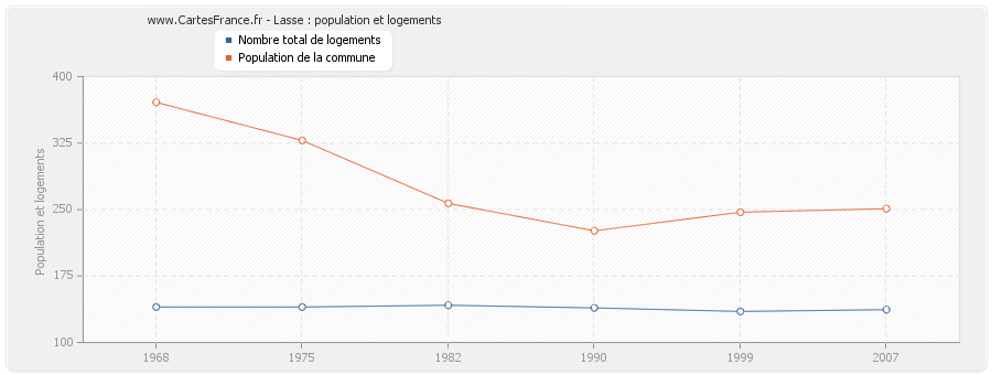 Lasse : population et logements