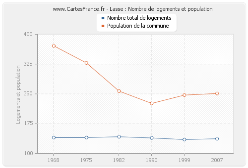 Lasse : Nombre de logements et population