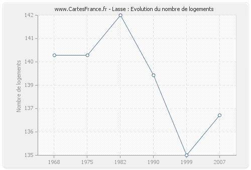 Lasse : Evolution du nombre de logements