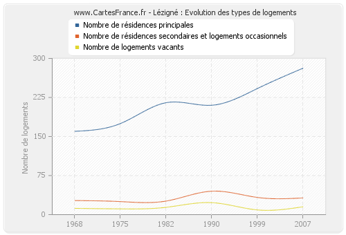 Lézigné : Evolution des types de logements