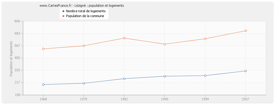 Lézigné : population et logements