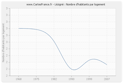 Lézigné : Nombre d'habitants par logement