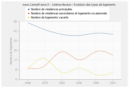 Linières-Bouton : Evolution des types de logements