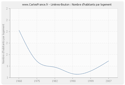 Linières-Bouton : Nombre d'habitants par logement