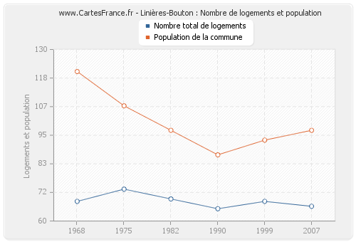 Linières-Bouton : Nombre de logements et population
