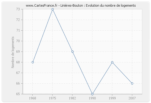 Linières-Bouton : Evolution du nombre de logements
