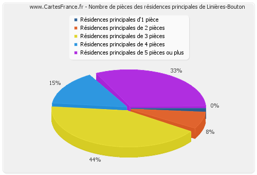 Nombre de pièces des résidences principales de Linières-Bouton