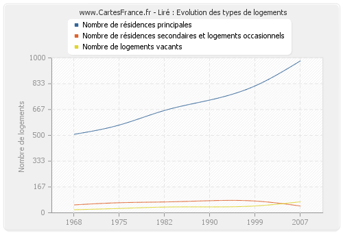 Liré : Evolution des types de logements