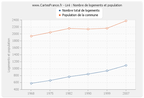 Liré : Nombre de logements et population