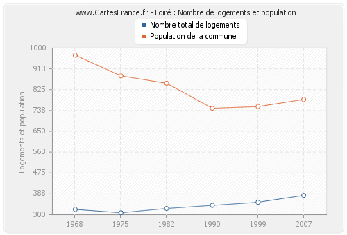 Loiré : Nombre de logements et population