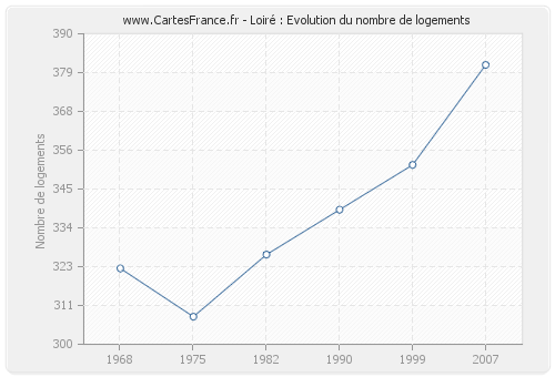 Loiré : Evolution du nombre de logements