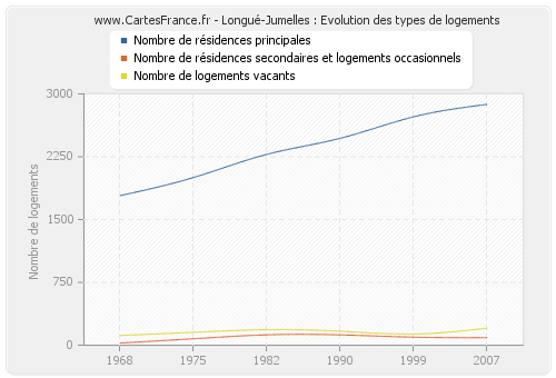 Longué-Jumelles : Evolution des types de logements