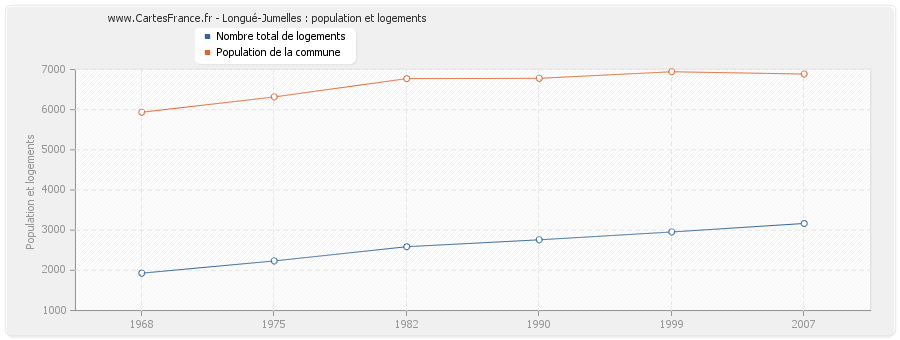 Longué-Jumelles : population et logements