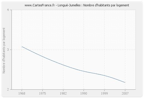 Longué-Jumelles : Nombre d'habitants par logement