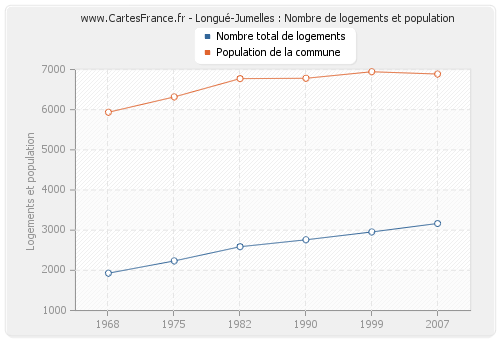 Longué-Jumelles : Nombre de logements et population