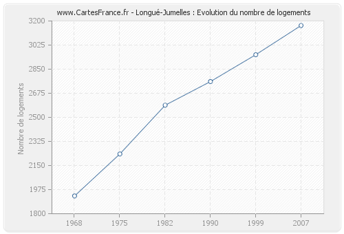 Longué-Jumelles : Evolution du nombre de logements