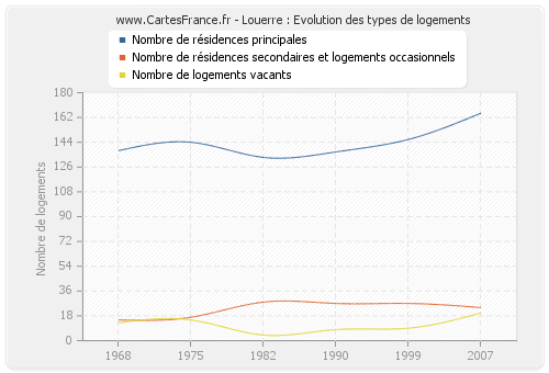 Louerre : Evolution des types de logements