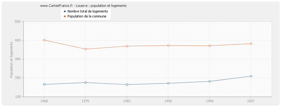 Louerre : population et logements