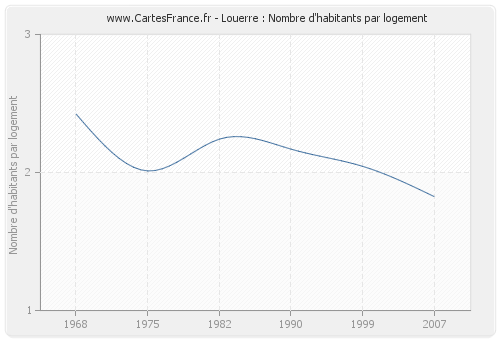 Louerre : Nombre d'habitants par logement