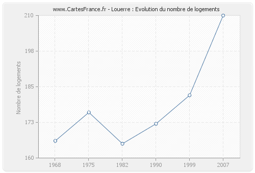 Louerre : Evolution du nombre de logements