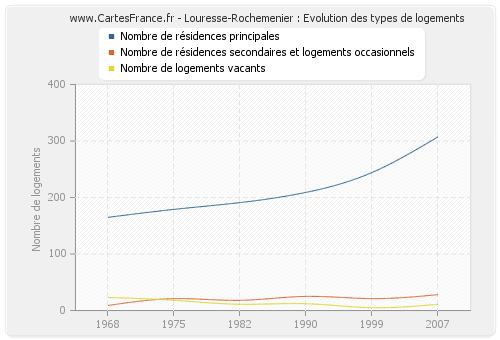 Louresse-Rochemenier : Evolution des types de logements