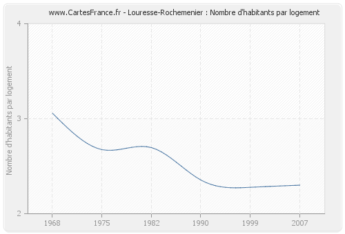 Louresse-Rochemenier : Nombre d'habitants par logement