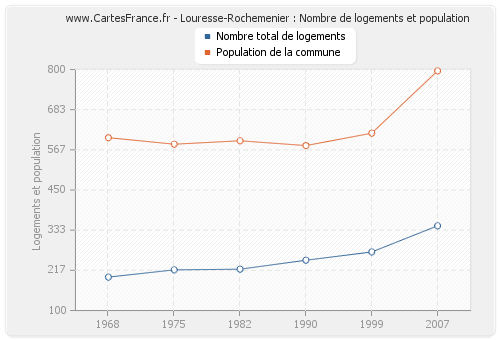 Louresse-Rochemenier : Nombre de logements et population