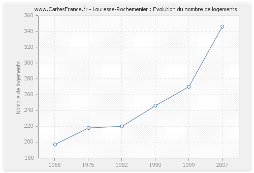 Louresse-Rochemenier : Evolution du nombre de logements